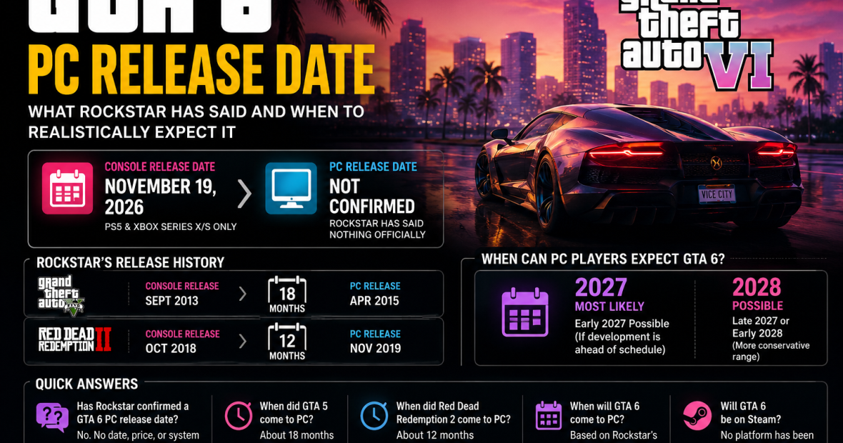 GTA 6 PC release date timeline comparing Rockstar's previous PC launch delays for GTA 5 and Red Dead Redemption 2